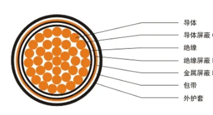 【湖南飛雁電纜】電線電纜材料、結(jié)構(gòu)百科